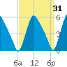 Marcus Hook tide chart for Tuesday, March 31, 2026