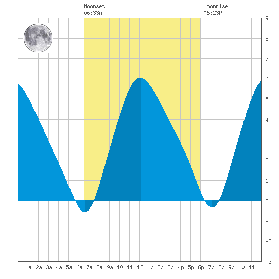 Marcus Hook tide chart for Tuesday, March 3, 2026