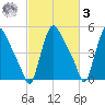 Marcus Hook tide chart for Tuesday, March 3, 2026