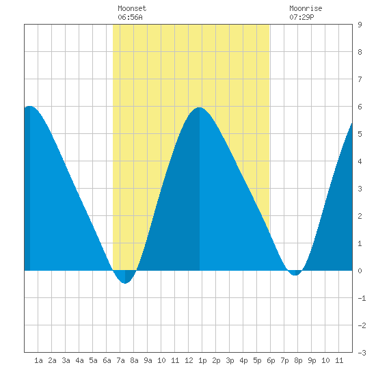 Marcus Hook tide chart for Wednesday, March 4, 2026