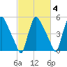 Marcus Hook tide chart for Wednesday, March 4, 2026