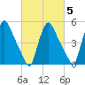 Marcus Hook tide chart for Thursday, March 5, 2026