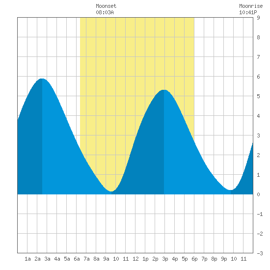 Marcus Hook tide chart for Saturday, March 7, 2026