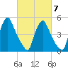 Marcus Hook tide chart for Saturday, March 7, 2026