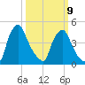 Marcus Hook tide chart for Monday, March 9, 2026
