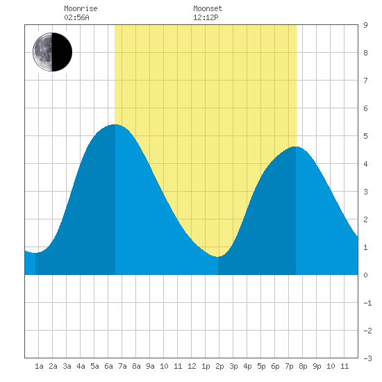Marcus Hook tide chart for Friday, April 10, 2026