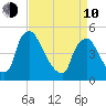 Marcus Hook tide chart for Friday, April 10, 2026