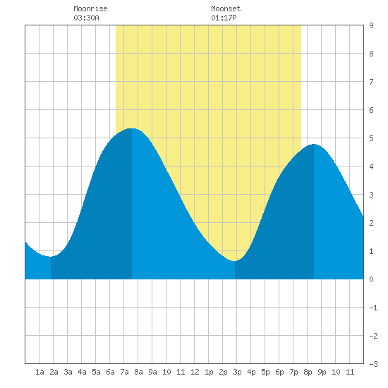 Marcus Hook tide chart for Saturday, April 11, 2026