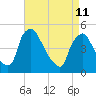 Marcus Hook tide chart for Saturday, April 11, 2026