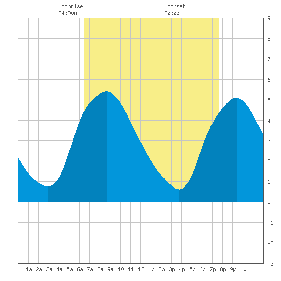 Marcus Hook tide chart for Sunday, April 12, 2026