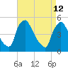 Marcus Hook tide chart for Sunday, April 12, 2026