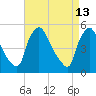 Marcus Hook tide chart for Monday, April 13, 2026
