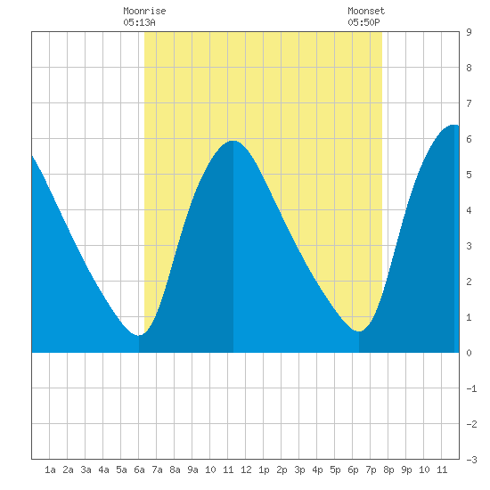 Marcus Hook tide chart for Wednesday, April 15, 2026