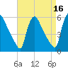 Marcus Hook tide chart for Thursday, April 16, 2026