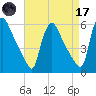 Marcus Hook tide chart for Friday, April 17, 2026