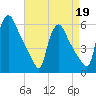 Marcus Hook tide chart for Sunday, April 19, 2026