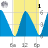 Marcus Hook tide chart for Wednesday, April 1, 2026