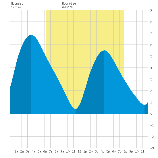 Marcus Hook tide chart for Tuesday, April 21, 2026