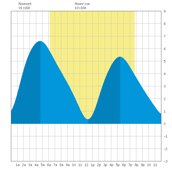 Marcus Hook tide chart for Wednesday, April 22, 2026