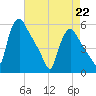 Marcus Hook tide chart for Wednesday, April 22, 2026