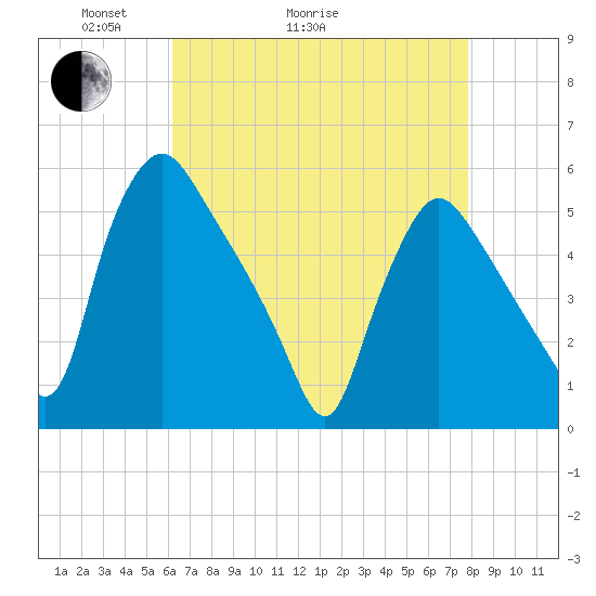 Marcus Hook tide chart for Thursday, April 23, 2026
