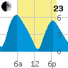Marcus Hook tide chart for Thursday, April 23, 2026