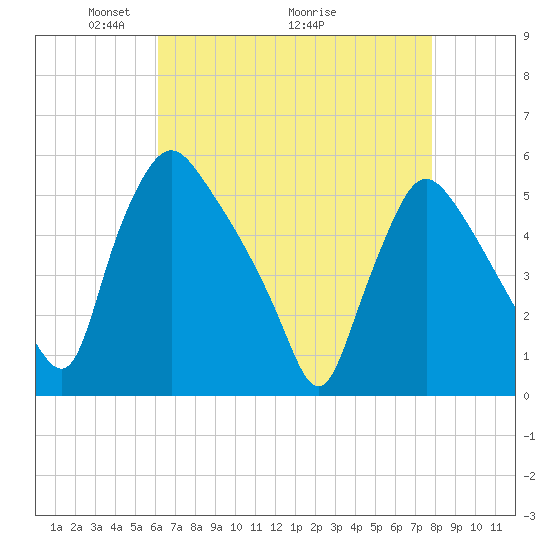 Marcus Hook tide chart for Friday, April 24, 2026