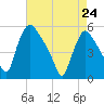 Marcus Hook tide chart for Friday, April 24, 2026