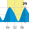 Marcus Hook tide chart for Saturday, April 25, 2026