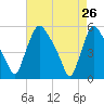 Marcus Hook tide chart for Sunday, April 26, 2026