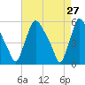 Marcus Hook tide chart for Monday, April 27, 2026