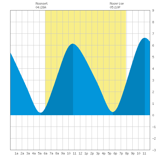 Marcus Hook tide chart for Tuesday, April 28, 2026