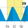 Marcus Hook tide chart for Tuesday, April 28, 2026