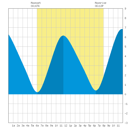 Marcus Hook tide chart for Wednesday, April 29, 2026