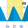 Marcus Hook tide chart for Wednesday, April 29, 2026
