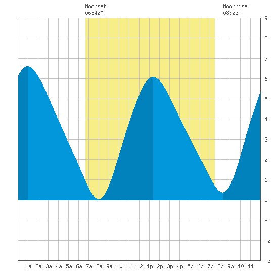 Marcus Hook tide chart for Thursday, April 2, 2026