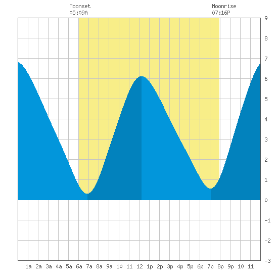 Marcus Hook tide chart for Thursday, April 30, 2026