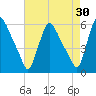 Marcus Hook tide chart for Thursday, April 30, 2026