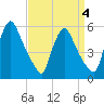 Marcus Hook tide chart for Saturday, April 4, 2026
