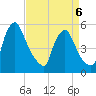 Marcus Hook tide chart for Monday, April 6, 2026