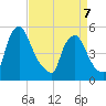 Marcus Hook tide chart for Tuesday, April 7, 2026