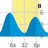 Marcus Hook tide chart for Wednesday, April 8, 2026