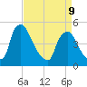 Marcus Hook tide chart for Thursday, April 9, 2026