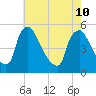 Marcus Hook tide chart for Sunday, May 10, 2026