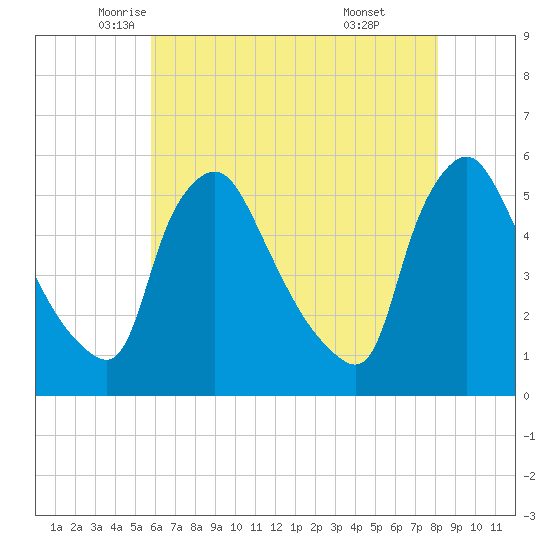 Marcus Hook tide chart for Tuesday, May 12, 2026