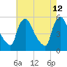 Marcus Hook tide chart for Tuesday, May 12, 2026