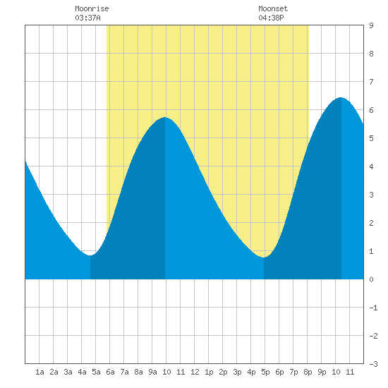 Marcus Hook tide chart for Wednesday, May 13, 2026