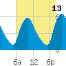 Marcus Hook tide chart for Wednesday, May 13, 2026