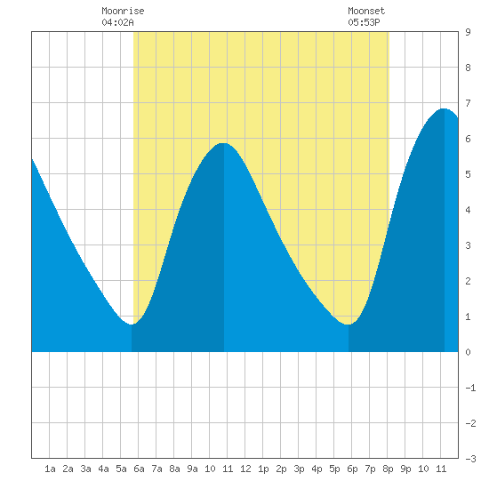 Marcus Hook tide chart for Thursday, May 14, 2026