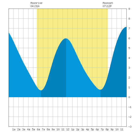 Marcus Hook tide chart for Friday, May 15, 2026
